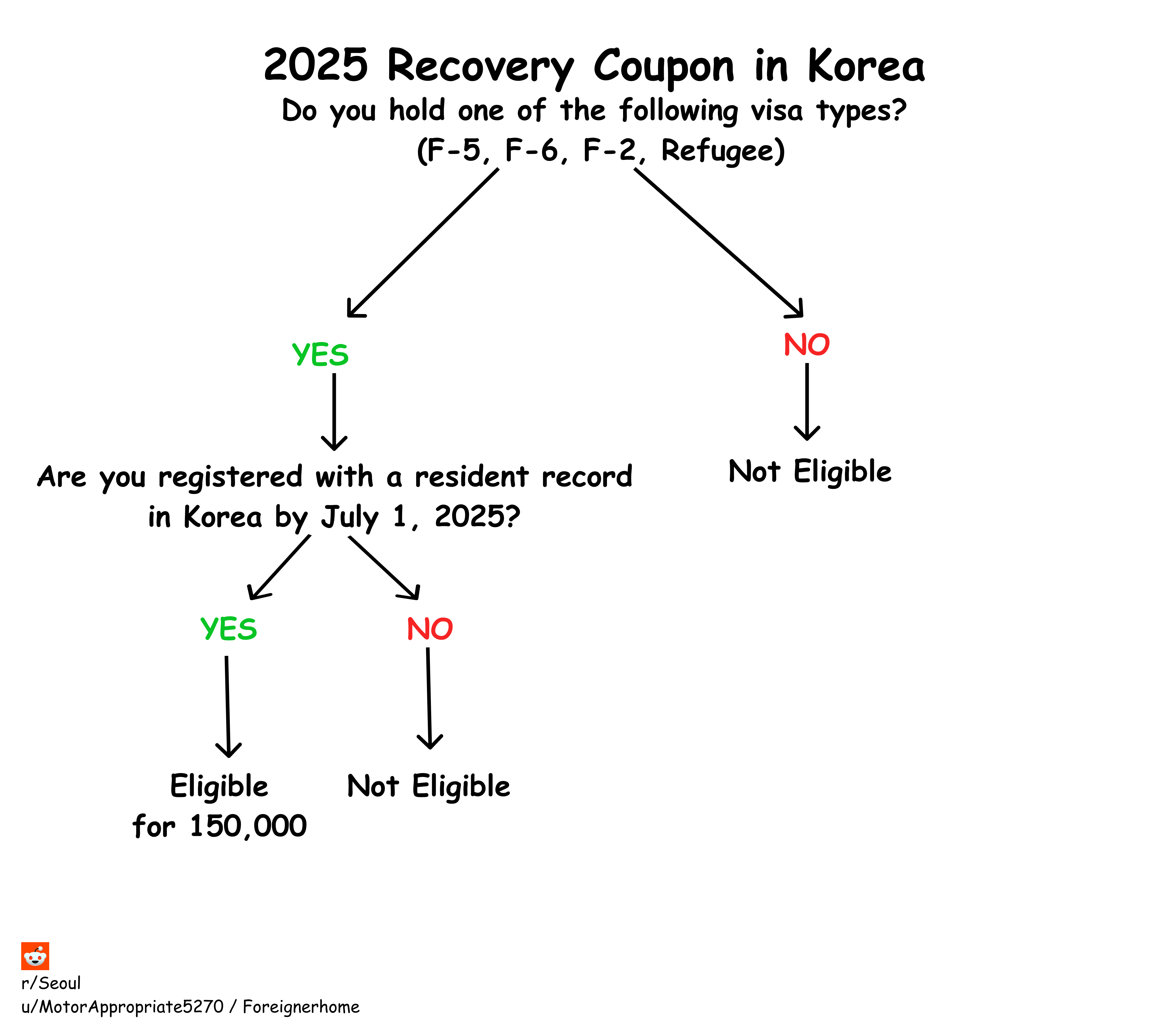 Who Actually Gets Korea’s 2025 Recovery Coupon? (Even Some Foreigners Do)