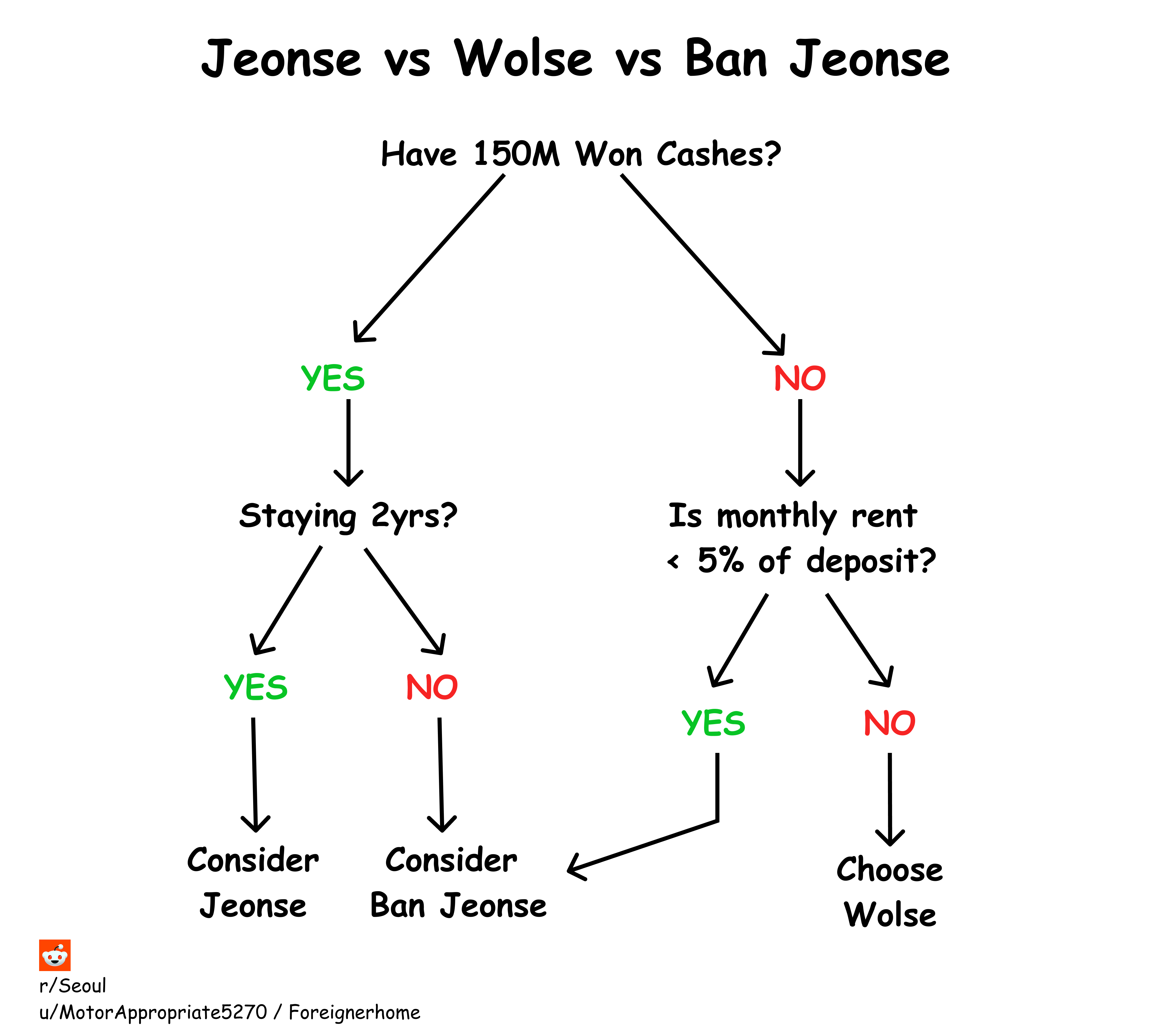 Jeonse vs. Wolse vs. Banjeonse—2025 Guide for Foreigners Renting in Korea