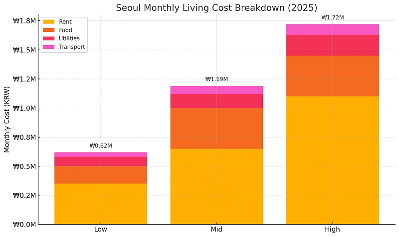 How much does it really cost to live in Seoul in 2025? : The Real Cost of Living in Seoul